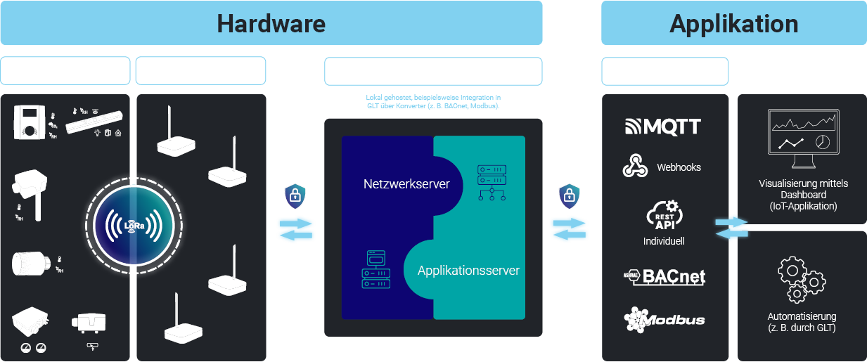 Schaubild LoRaWAN GLT-Anbindung