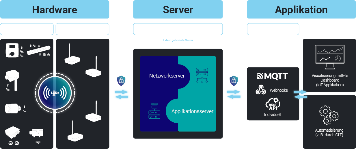 Schaubild LoRaWAN Cloud-Anbindung
